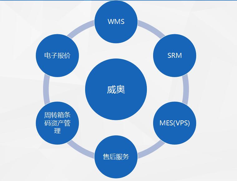 SAP交通裝備行業成功案例