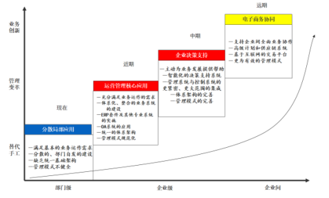 SAP外貿行業ERP解決方案