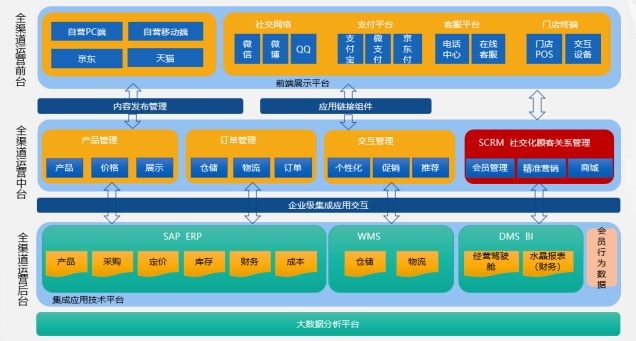 烘焙行業SAP系統ERP解決方案