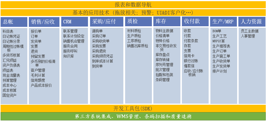 汽車(chē)零部件行業(yè)ERP系統(tǒng) 汽車(chē)制造SAP解決方案功能模塊