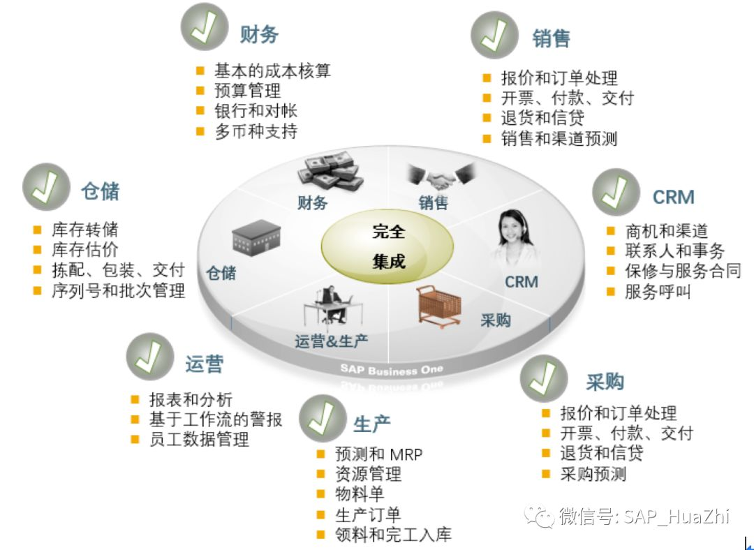 SAP解決方案家具行業(yè)ERP系統