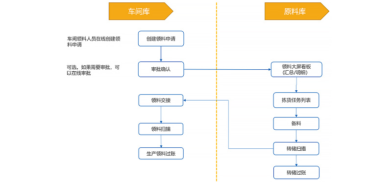 WMS倉庫管理系統 WMS倉庫管理系統