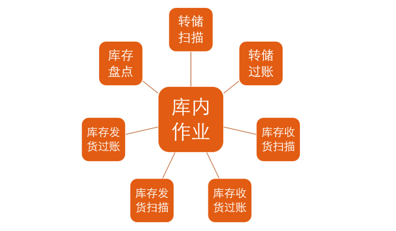 WMS倉庫管理系統 WMS倉庫管理系統
