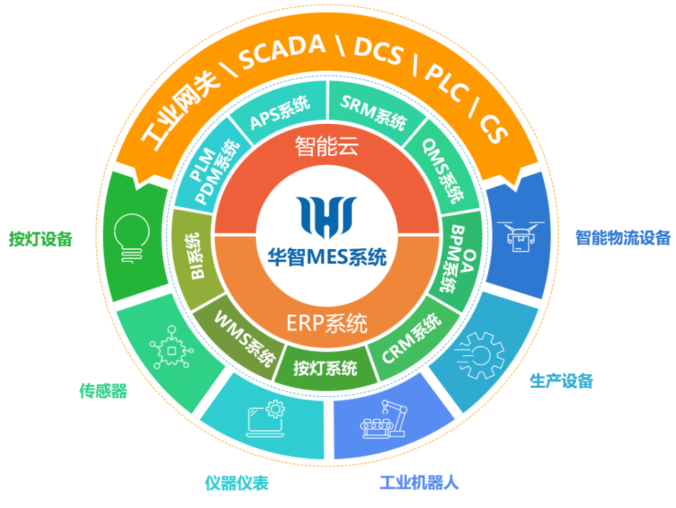 從MES升級到MOM,MOM系統,智能制造,數字化系統